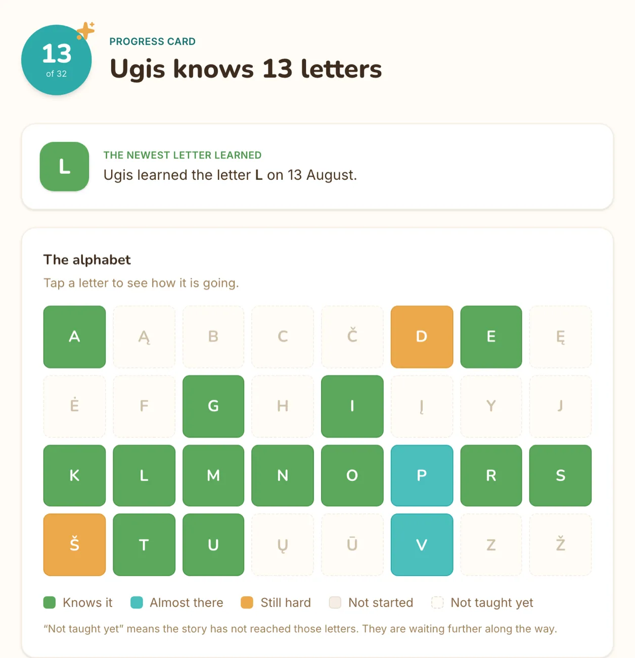 A progress card in English: „Ugis knows 13 letters“, the newest learned letter below it, and the child's Lithuanian alphabet, some letters green, a few blue and yellow
